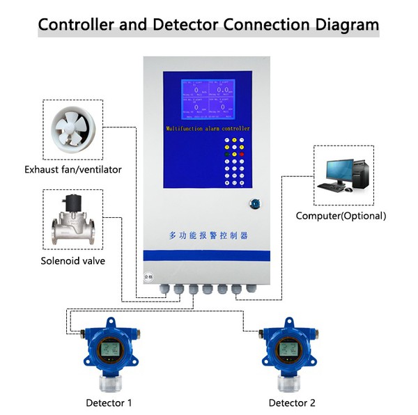 customized fixed multi gas detector customized fixed multi gas detector